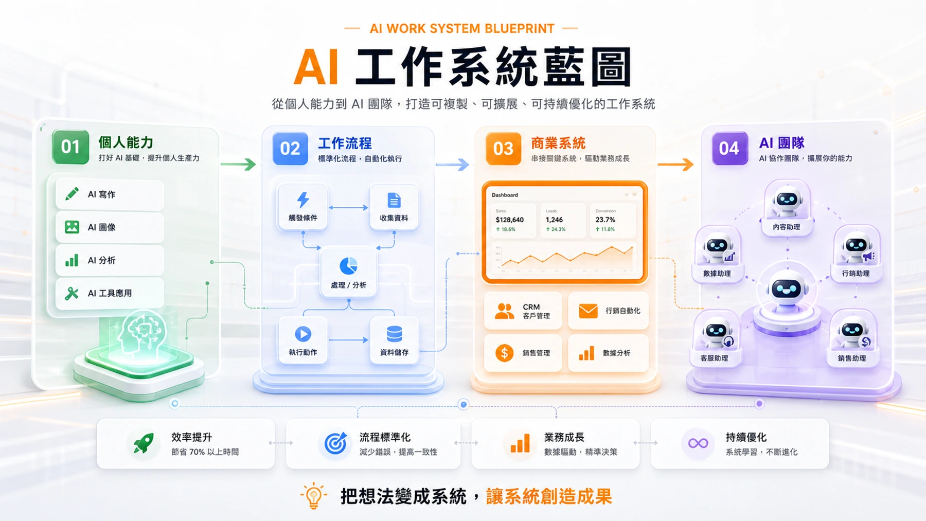 AI 工作系統藍圖
