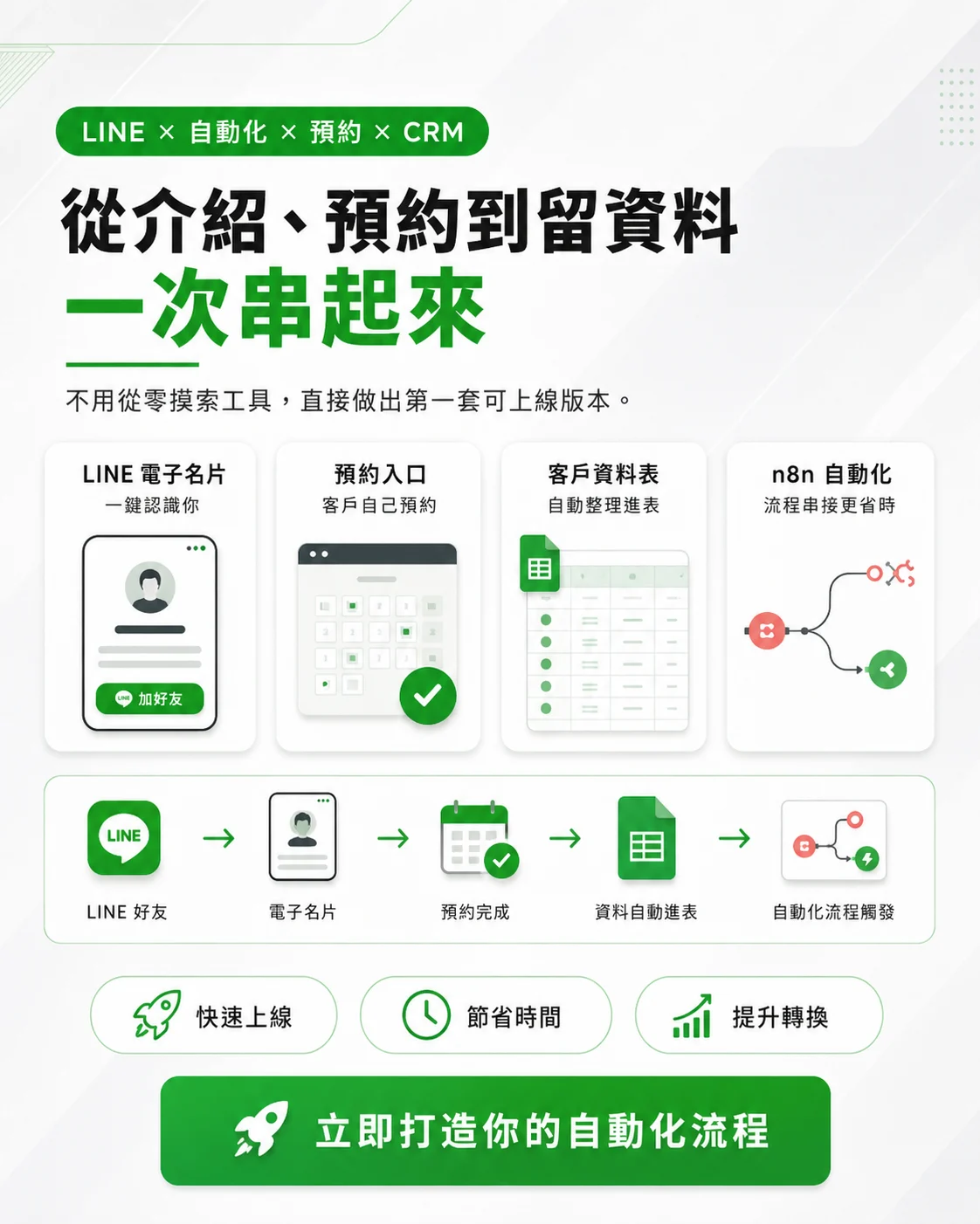 從 LINE 好友、電子名片、預約完成、資料自動進表到自動化流程觸發的完整流程
